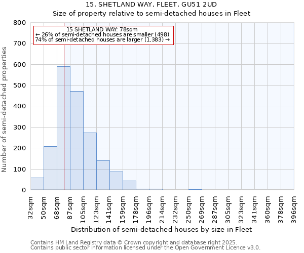 15, SHETLAND WAY, FLEET, GU51 2UD: Size of property relative to semi-detached houses houses in Fleet