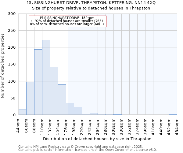 15, SISSINGHURST DRIVE, THRAPSTON, KETTERING, NN14 4XQ: Size of property relative to detached houses houses in Thrapston