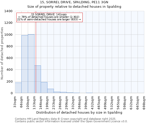15, SORREL DRIVE, SPALDING, PE11 3GN: Size of property relative to detached houses houses in Spalding