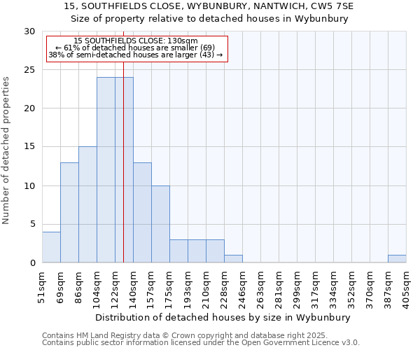 15, SOUTHFIELDS CLOSE, WYBUNBURY, NANTWICH, CW5 7SE: Size of property relative to detached houses houses in Wybunbury