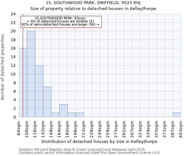 15, SOUTHWOOD PARK, DRIFFIELD, YO25 9HJ: Size of property relative to detached houses houses in Kelleythorpe