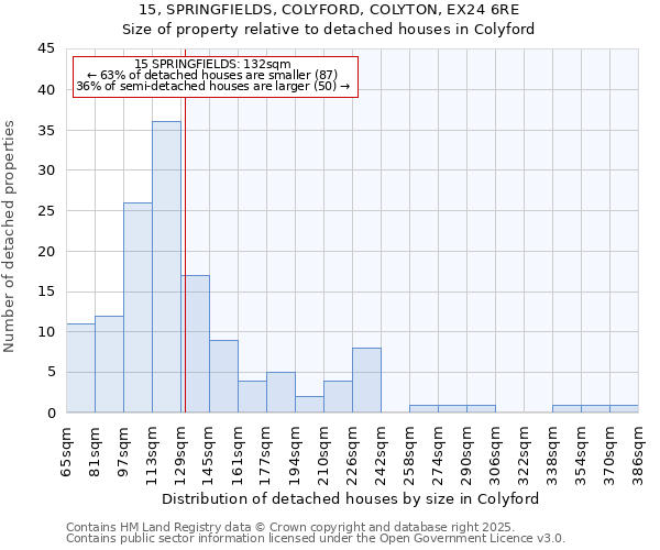 15, SPRINGFIELDS, COLYFORD, COLYTON, EX24 6RE: Size of property relative to detached houses houses in Colyford