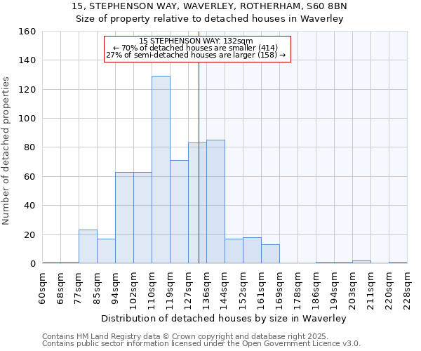 15, STEPHENSON WAY, WAVERLEY, ROTHERHAM, S60 8BN: Size of property relative to detached houses houses in Waverley