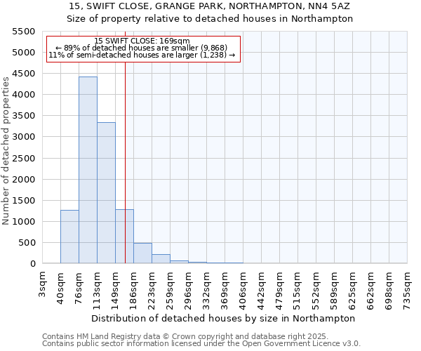 15, SWIFT CLOSE, GRANGE PARK, NORTHAMPTON, NN4 5AZ: Size of property relative to detached houses houses in Northampton