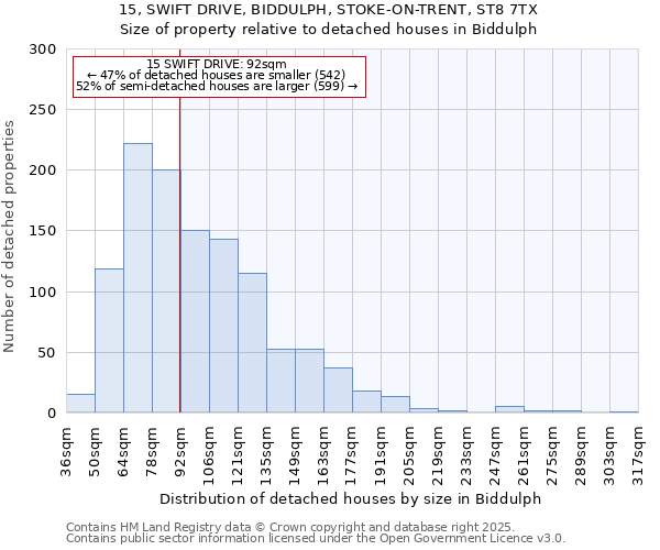 15, SWIFT DRIVE, BIDDULPH, STOKE-ON-TRENT, ST8 7TX: Size of property relative to detached houses houses in Biddulph