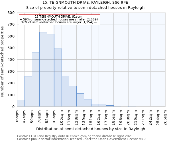 15, TEIGNMOUTH DRIVE, RAYLEIGH, SS6 9PE: Size of property relative to semi-detached houses houses in Rayleigh