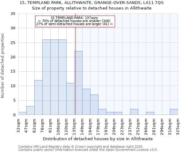 15, TEMPLAND PARK, ALLITHWAITE, GRANGE-OVER-SANDS, LA11 7QS: Size of property relative to detached houses houses in Allithwaite