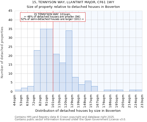 15, TENNYSON WAY, LLANTWIT MAJOR, CF61 1WY: Size of property relative to detached houses houses in Boverton