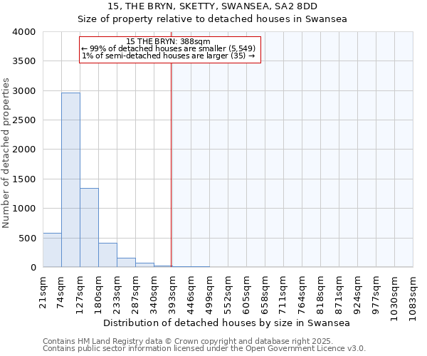 15, THE BRYN, SKETTY, SWANSEA, SA2 8DD: Size of property relative to detached houses houses in Swansea