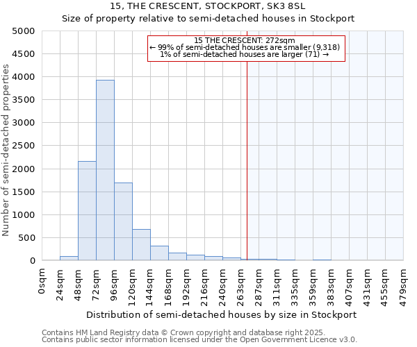 15, THE CRESCENT, STOCKPORT, SK3 8SL: Size of property relative to semi-detached houses houses in Stockport