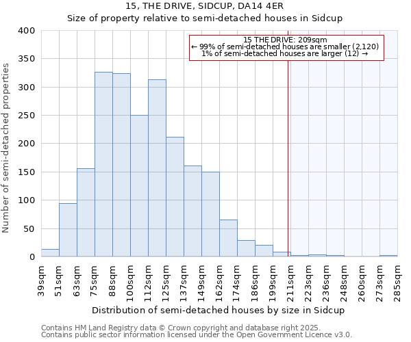15, THE DRIVE, SIDCUP, DA14 4ER: Size of property relative to semi-detached houses houses in Sidcup