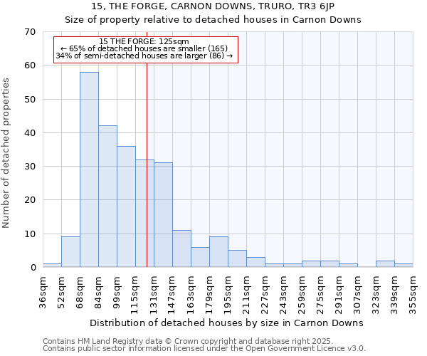 15, THE FORGE, CARNON DOWNS, TRURO, TR3 6JP: Size of property relative to detached houses houses in Carnon Downs