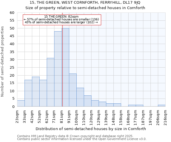 15, THE GREEN, WEST CORNFORTH, FERRYHILL, DL17 9JQ: Size of property relative to semi-detached houses houses in Cornforth