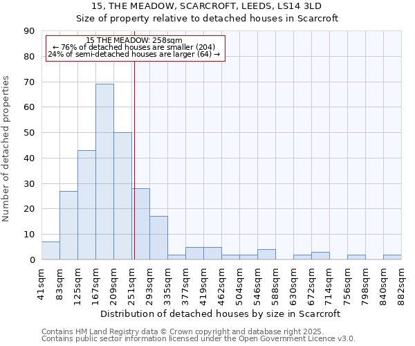 15, THE MEADOW, SCARCROFT, LEEDS, LS14 3LD: Size of property relative to detached houses houses in Scarcroft