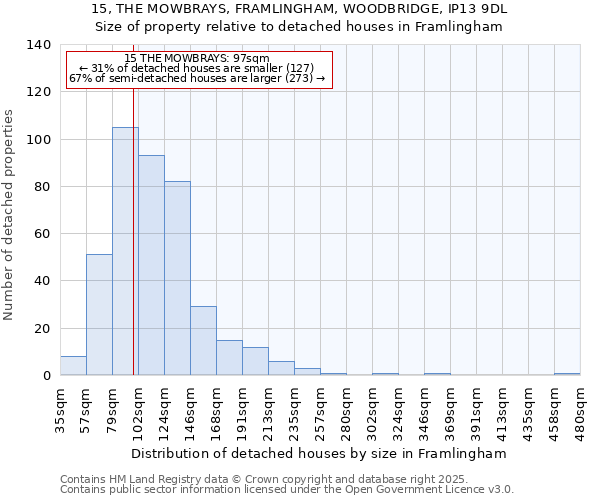 15, THE MOWBRAYS, FRAMLINGHAM, WOODBRIDGE, IP13 9DL: Size of property relative to detached houses houses in Framlingham
