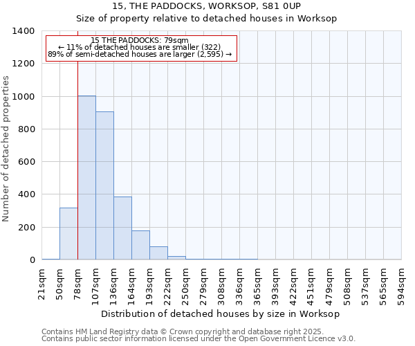 15, THE PADDOCKS, WORKSOP, S81 0UP: Size of property relative to detached houses houses in Worksop