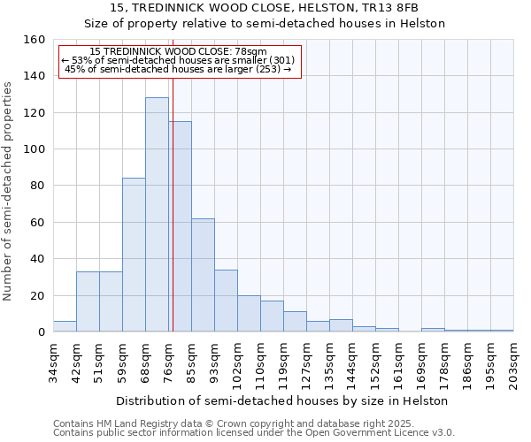 15, TREDINNICK WOOD CLOSE, HELSTON, TR13 8FB: Size of property relative to semi-detached houses houses in Helston