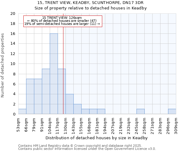 15, TRENT VIEW, KEADBY, SCUNTHORPE, DN17 3DR: Size of property relative to detached houses houses in Keadby