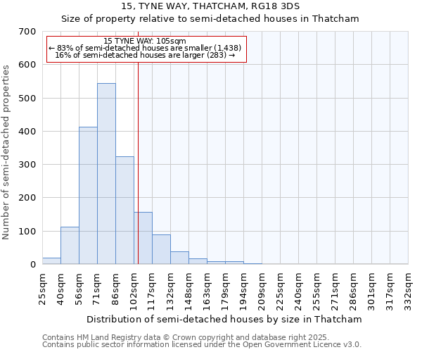 15, TYNE WAY, THATCHAM, RG18 3DS: Size of property relative to semi-detached houses houses in Thatcham