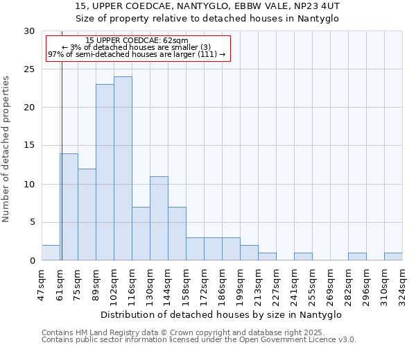 15, UPPER COEDCAE, NANTYGLO, EBBW VALE, NP23 4UT: Size of property relative to detached houses houses in Nantyglo