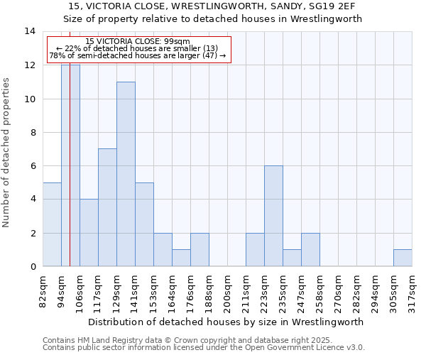 15, VICTORIA CLOSE, WRESTLINGWORTH, SANDY, SG19 2EF: Size of property relative to detached houses houses in Wrestlingworth
