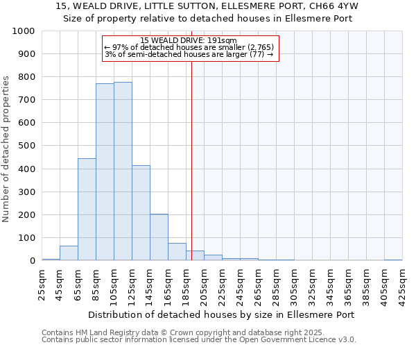 15, WEALD DRIVE, LITTLE SUTTON, ELLESMERE PORT, CH66 4YW: Size of property relative to detached houses houses in Ellesmere Port