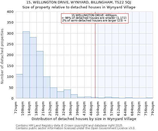 15, WELLINGTON DRIVE, WYNYARD, BILLINGHAM, TS22 5QJ: Size of property relative to detached houses houses in Wynyard Village