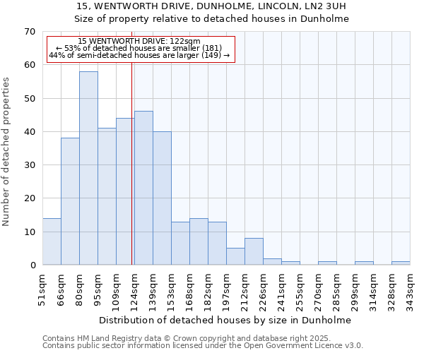 15, WENTWORTH DRIVE, DUNHOLME, LINCOLN, LN2 3UH: Size of property relative to detached houses houses in Dunholme