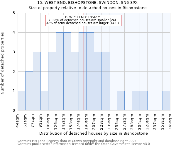 15, WEST END, BISHOPSTONE, SWINDON, SN6 8PX: Size of property relative to detached houses houses in Bishopstone