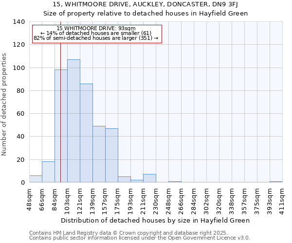 15, WHITMOORE DRIVE, AUCKLEY, DONCASTER, DN9 3FJ: Size of property relative to detached houses houses in Hayfield Green