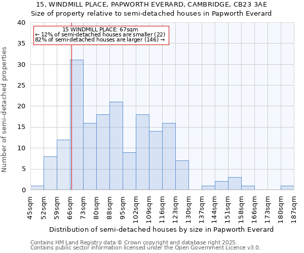 15, WINDMILL PLACE, PAPWORTH EVERARD, CAMBRIDGE, CB23 3AE: Size of property relative to semi-detached houses houses in Papworth Everard
