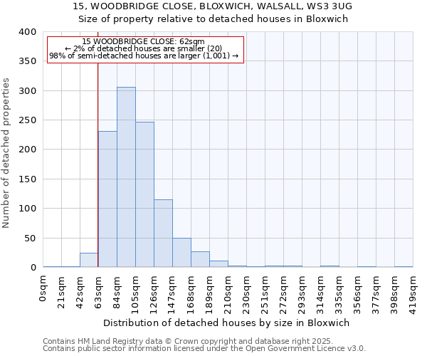 15, WOODBRIDGE CLOSE, BLOXWICH, WALSALL, WS3 3UG: Size of property relative to detached houses houses in Bloxwich