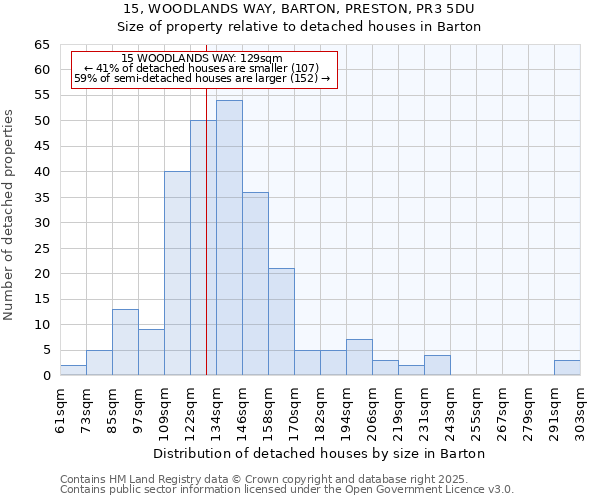 15, WOODLANDS WAY, BARTON, PRESTON, PR3 5DU: Size of property relative to detached houses houses in Barton