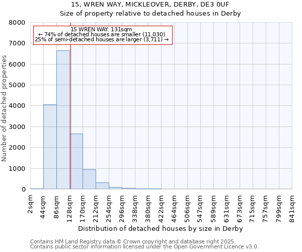 15, WREN WAY, MICKLEOVER, DERBY, DE3 0UF: Size of property relative to detached houses houses in Derby