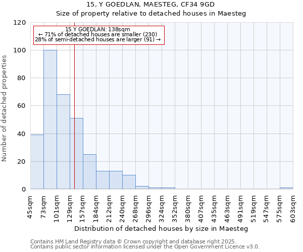 15, Y GOEDLAN, MAESTEG, CF34 9GD: Size of property relative to detached houses houses in Maesteg