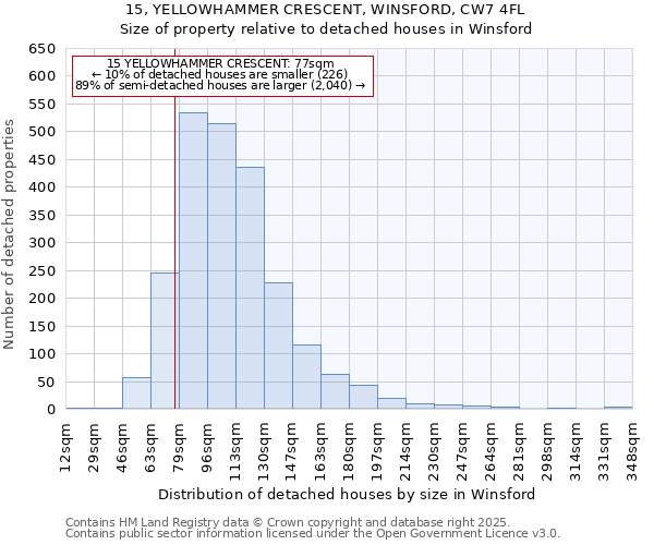 15, YELLOWHAMMER CRESCENT, WINSFORD, CW7 4FL: Size of property relative to detached houses houses in Winsford