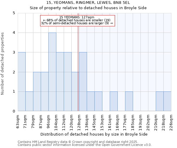 15, YEOMANS, RINGMER, LEWES, BN8 5EL: Size of property relative to detached houses houses in Broyle Side