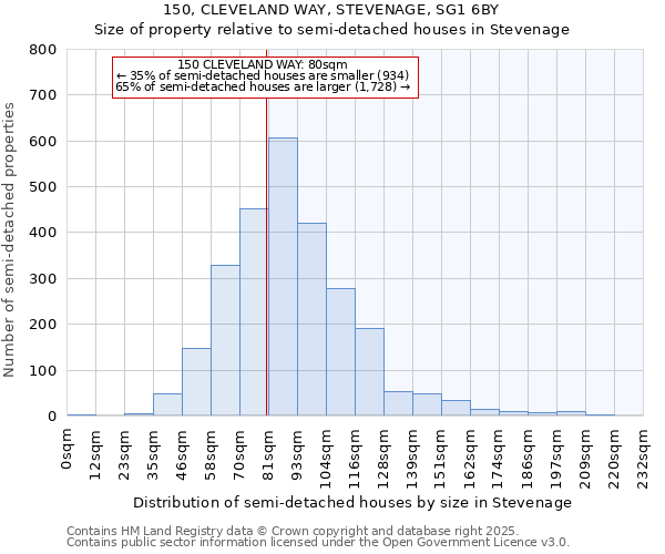 150, CLEVELAND WAY, STEVENAGE, SG1 6BY: Size of property relative to semi-detached houses houses in Stevenage