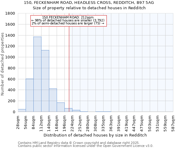 150, FECKENHAM ROAD, HEADLESS CROSS, REDDITCH, B97 5AG: Size of property relative to detached houses houses in Redditch