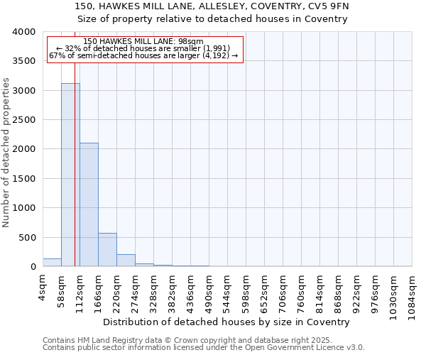 150, HAWKES MILL LANE, ALLESLEY, COVENTRY, CV5 9FN: Size of property relative to detached houses houses in Coventry