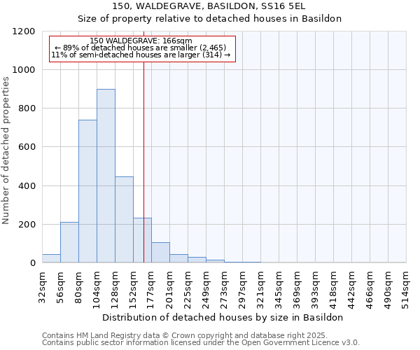 150, WALDEGRAVE, BASILDON, SS16 5EL: Size of property relative to detached houses houses in Basildon