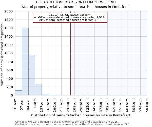 151, CARLETON ROAD, PONTEFRACT, WF8 3NH: Size of property relative to semi-detached houses houses in Pontefract