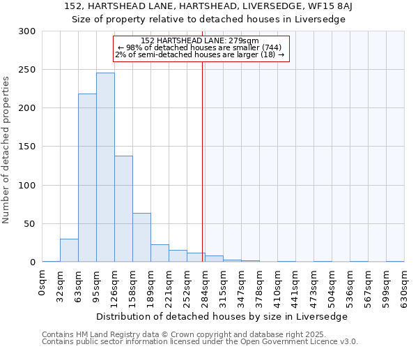 152, HARTSHEAD LANE, HARTSHEAD, LIVERSEDGE, WF15 8AJ: Size of property relative to detached houses houses in Liversedge