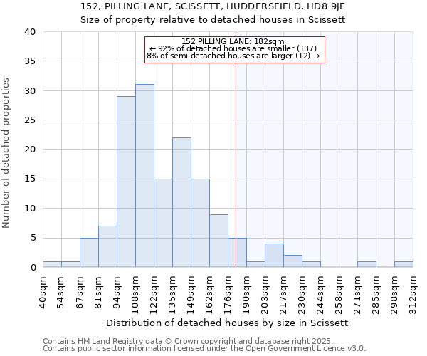 152, PILLING LANE, SCISSETT, HUDDERSFIELD, HD8 9JF: Size of property relative to detached houses houses in Scissett