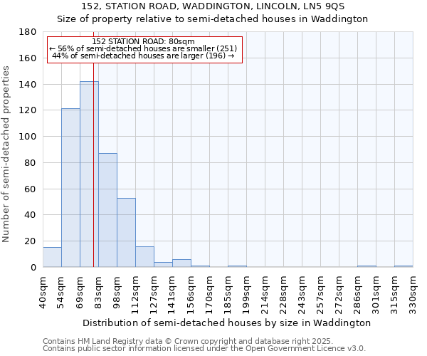 152, STATION ROAD, WADDINGTON, LINCOLN, LN5 9QS: Size of property relative to semi-detached houses houses in Waddington