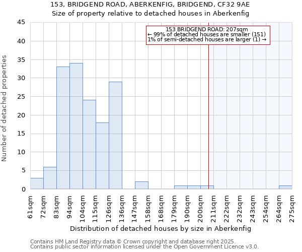153, BRIDGEND ROAD, ABERKENFIG, BRIDGEND, CF32 9AE: Size of property relative to detached houses houses in Aberkenfig