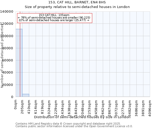 153, CAT HILL, BARNET, EN4 8HS: Size of property relative to semi-detached houses houses in London