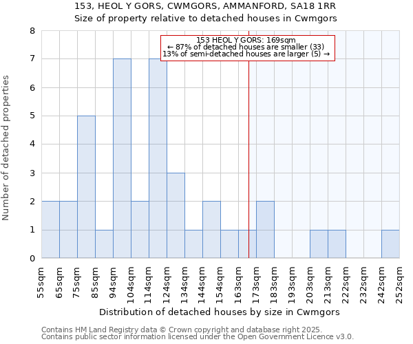 153, HEOL Y GORS, CWMGORS, AMMANFORD, SA18 1RR: Size of property relative to detached houses houses in Cwmgors