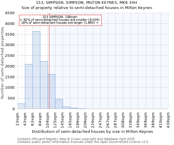 153, SIMPSON, SIMPSON, MILTON KEYNES, MK6 3AH: Size of property relative to semi-detached houses houses in Milton Keynes