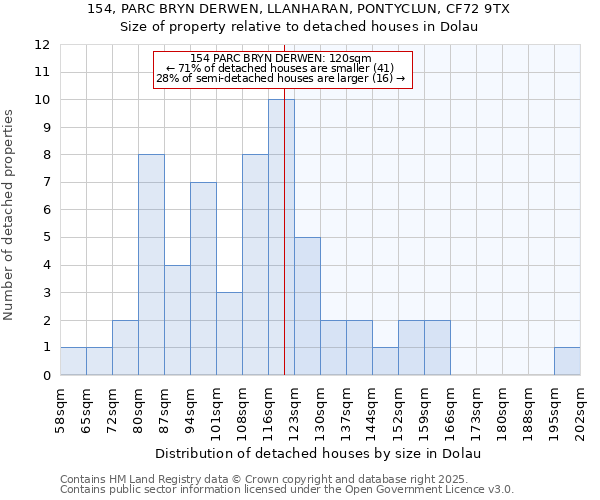 154, PARC BRYN DERWEN, LLANHARAN, PONTYCLUN, CF72 9TX: Size of property relative to detached houses houses in Dolau